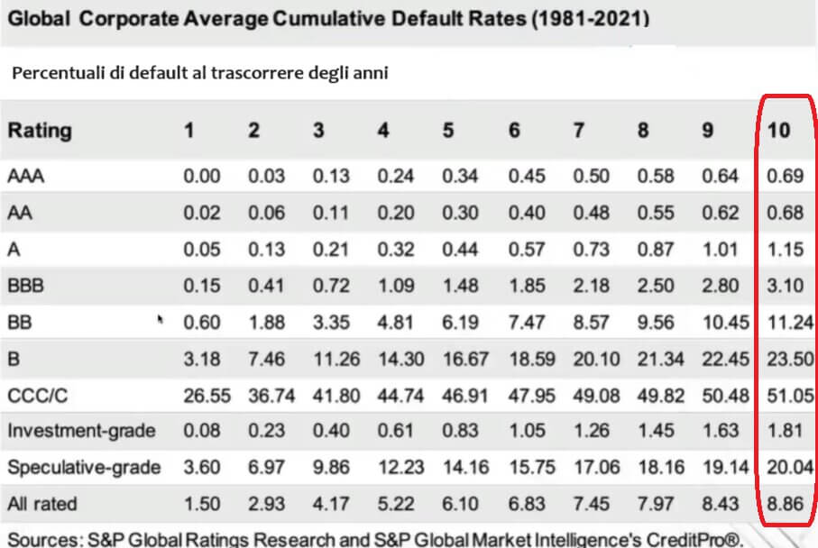 Rating e tassi di default delle obbligazioni societarie