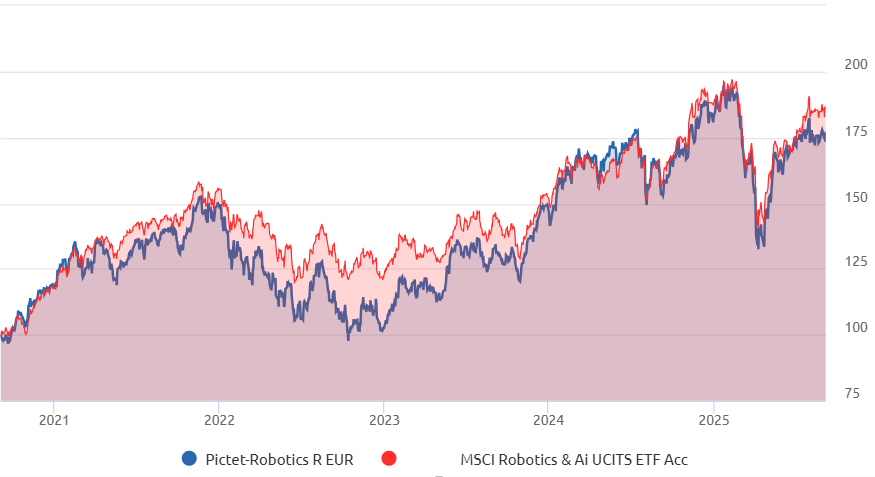 Pictet Robotics a confronto con un ETF analogo