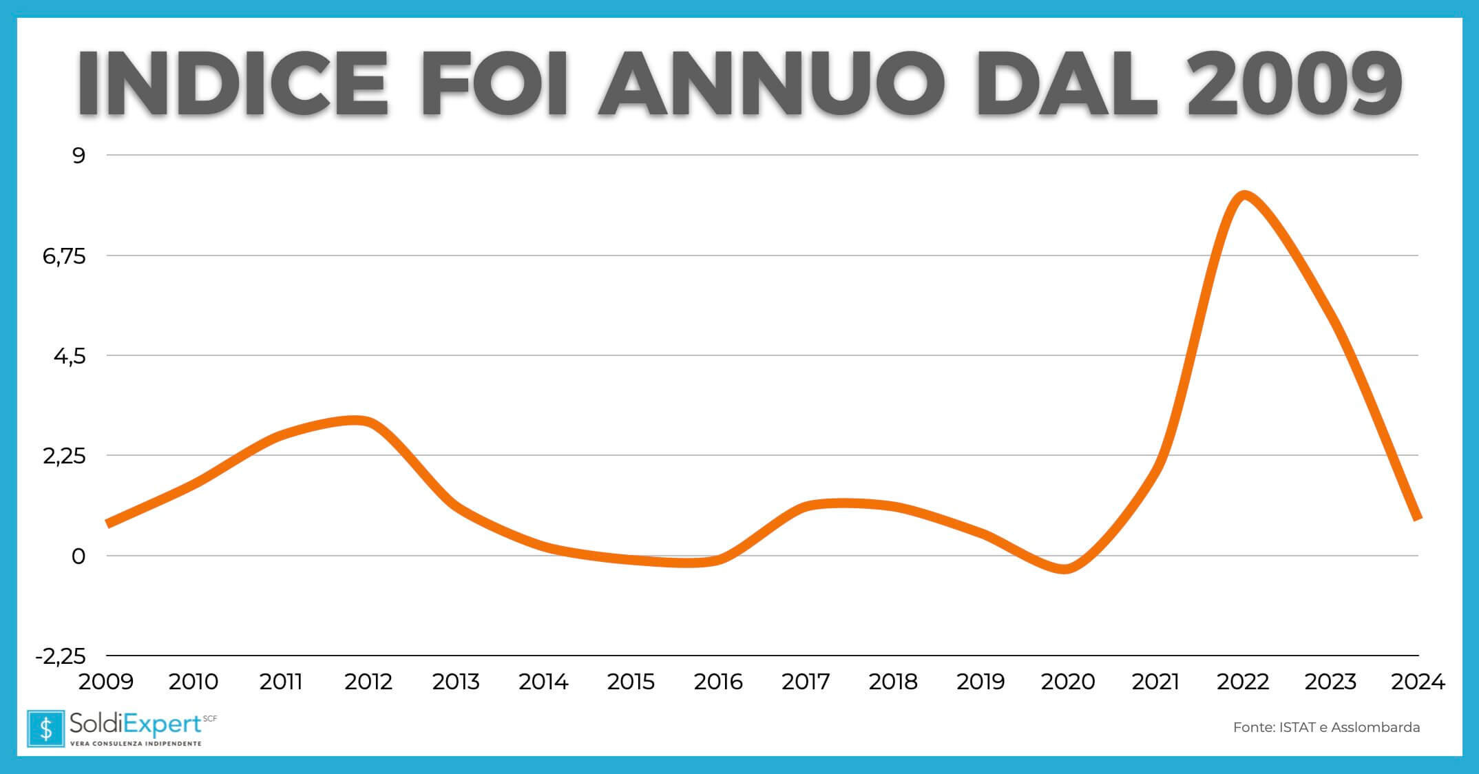 Il BTP Italia 2032 e indice Foi cui si aggancia la rivalutazione di cedola e capitale