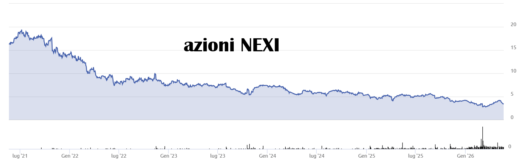 L'andamento delle azioni Nexi nell'ultimo quinquennio