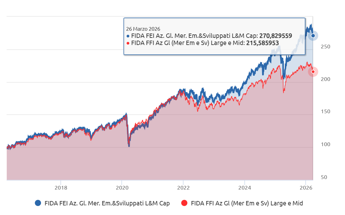 Confronto 10 anni fondi e ETF che investono sulle azioni mondiali Performance 10 anni fondi e ETF che investono sulle azioni mondiali