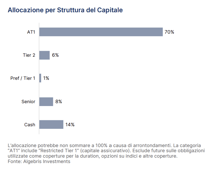 Allocazione per struttura del capitale di Algebris Financial Credit in percentuale Allocazione per struttura del capitale di Algebris Financial Credit in percentuale