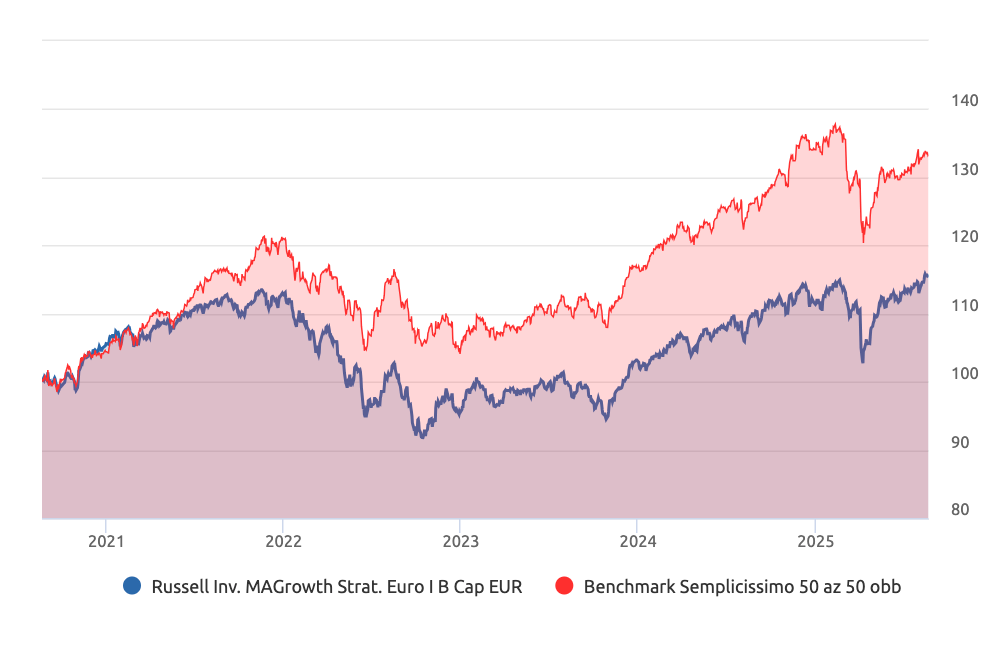 Andamento negli ultimi 5 anni del fondo Russel Multi asset Growth Strategy Euro a confronto con un benchmark semplicissimo