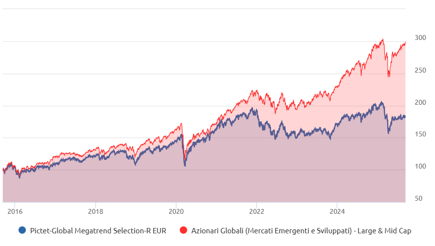 Andamento di Pictet Global Megatrend Selection e un indice azionario mondo