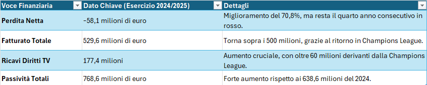 L'andamento dell'ultimo bilancio della Juventus