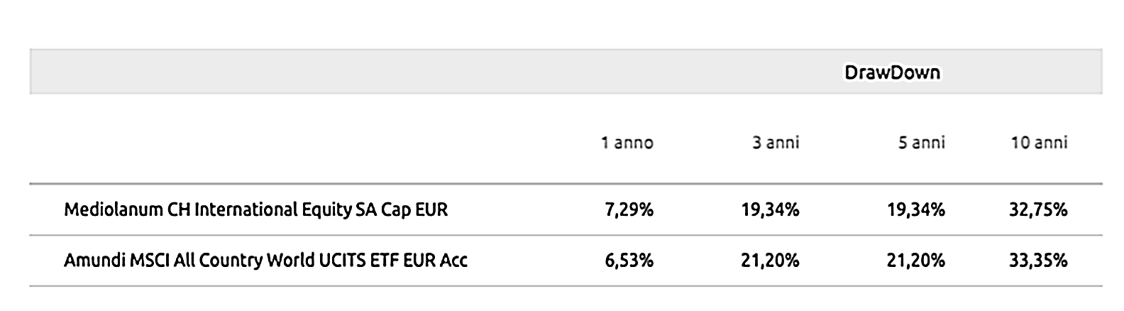 Mediolanum Challenge International Equity drawdown rispetto ad ETF