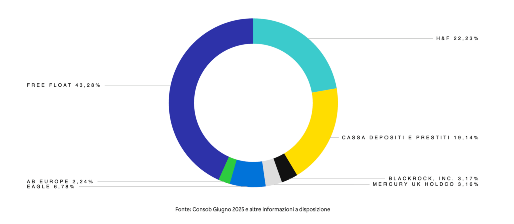l'azionariato di Nexi a fine giugno 2025