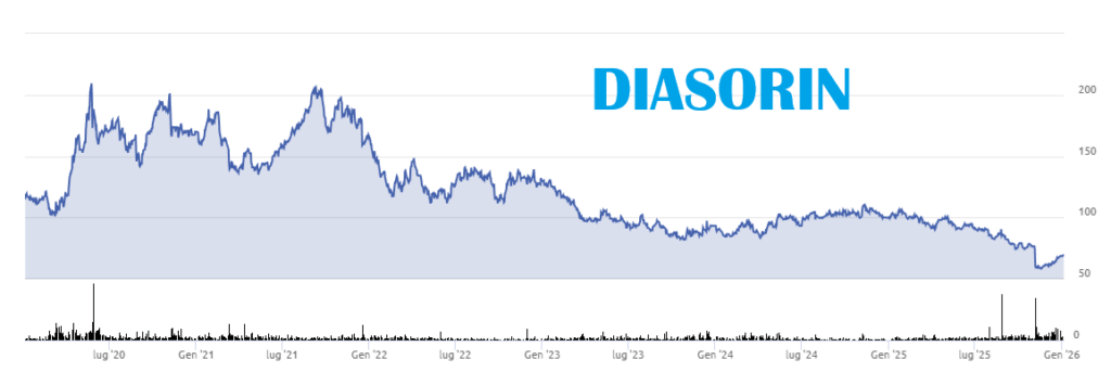 L'andamento delle azioni Diasorin dal 2020