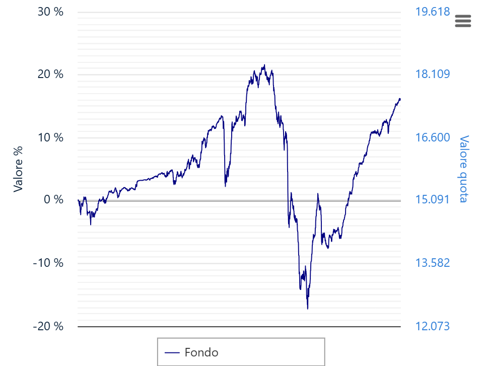andamento di AcomeA Global Bond Eur Hedged