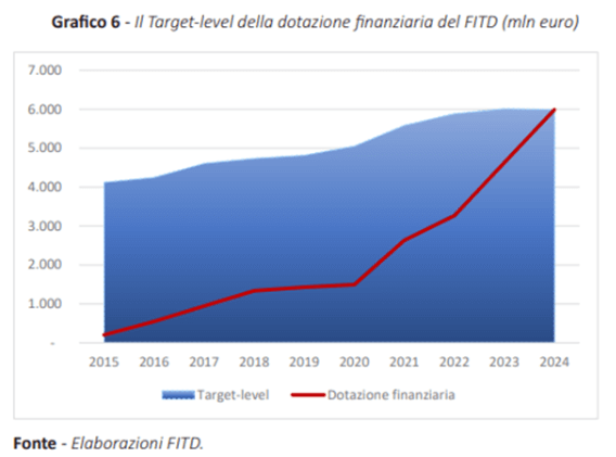 dotazione finanziaria del FITD