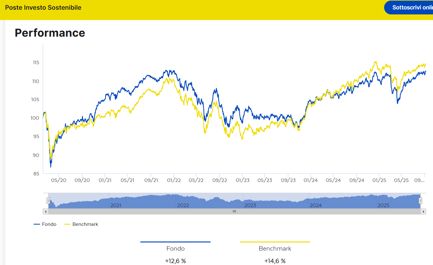 andamento di Poste Investo Sostenibile a confronto con il suo benchmark