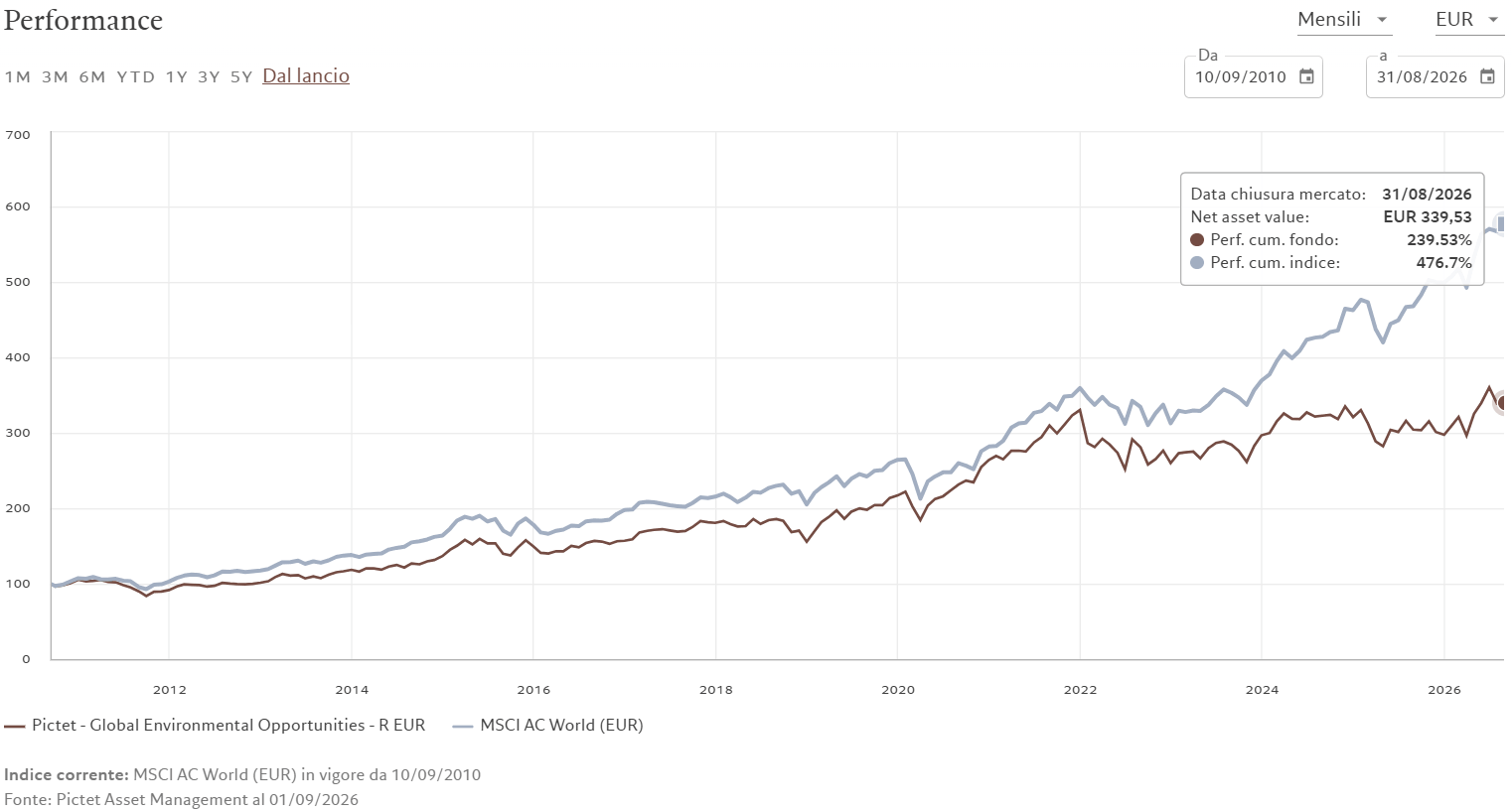 Pictet Global Environmental Opportunities vs benchmark Pictet Global Environmental Opportunities vs benchmark