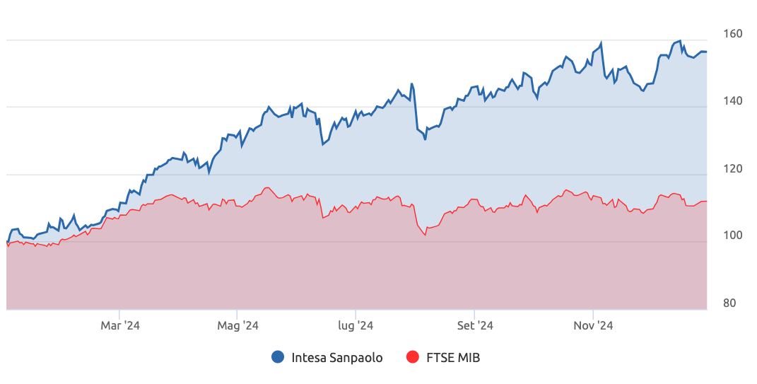 Confronto grafico tra andamento azioni Intesa Sanpaolo e indice Ftse Mib nel 2024