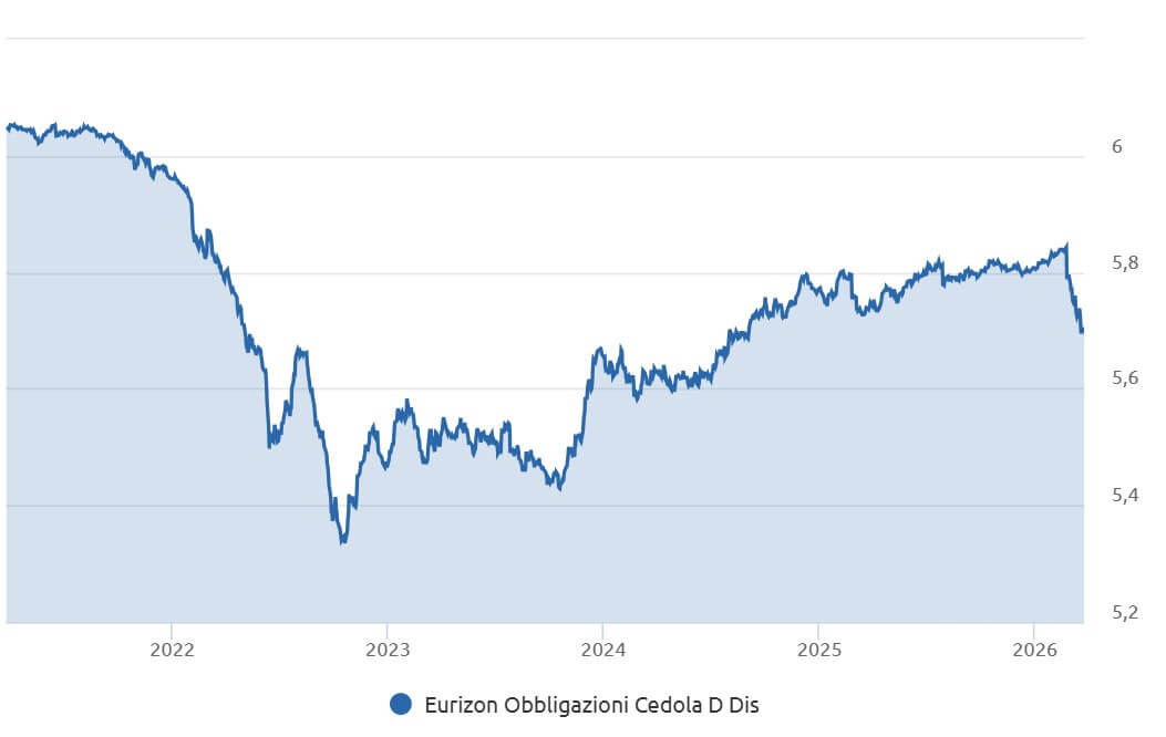 Andamento a marzo 2026 valore quota fondo Eurizon Obbligazioni Cedola rispetto a marzo 2021 Andamento marzo 2021 marzo 2026 valore quota fondo Eurizon Obbligazioni Cedola