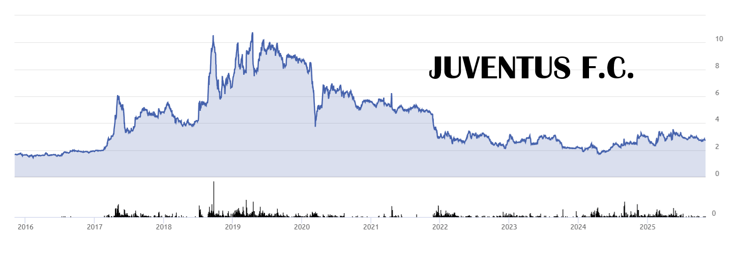 il grafico illustra l'andamento delle azioni Juventus nell'ultimo decennio