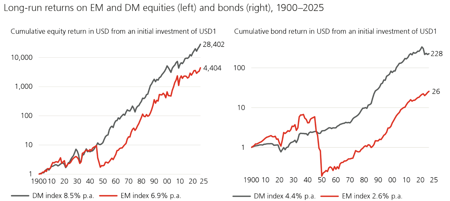 confronto grafico dell'andamento tra i paesi emergenti e i paesi sviluppati nel lungo periodo