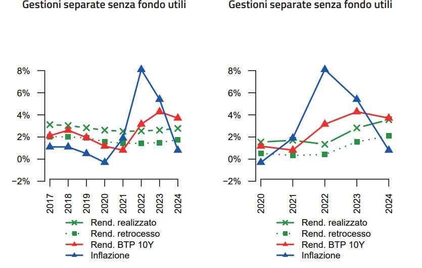 Confronto tra rendimento medio delle gestioni separate, tasso di rendimento BTP e inflazione