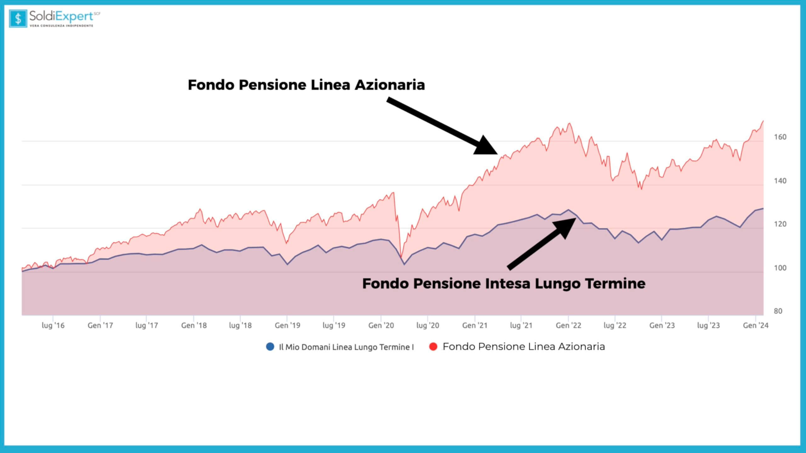 andamento del fondo pensione intesa sanpaolo il mio domani lungo termine e un altro fondo pensione azionario dal 2016 ad oggi 
