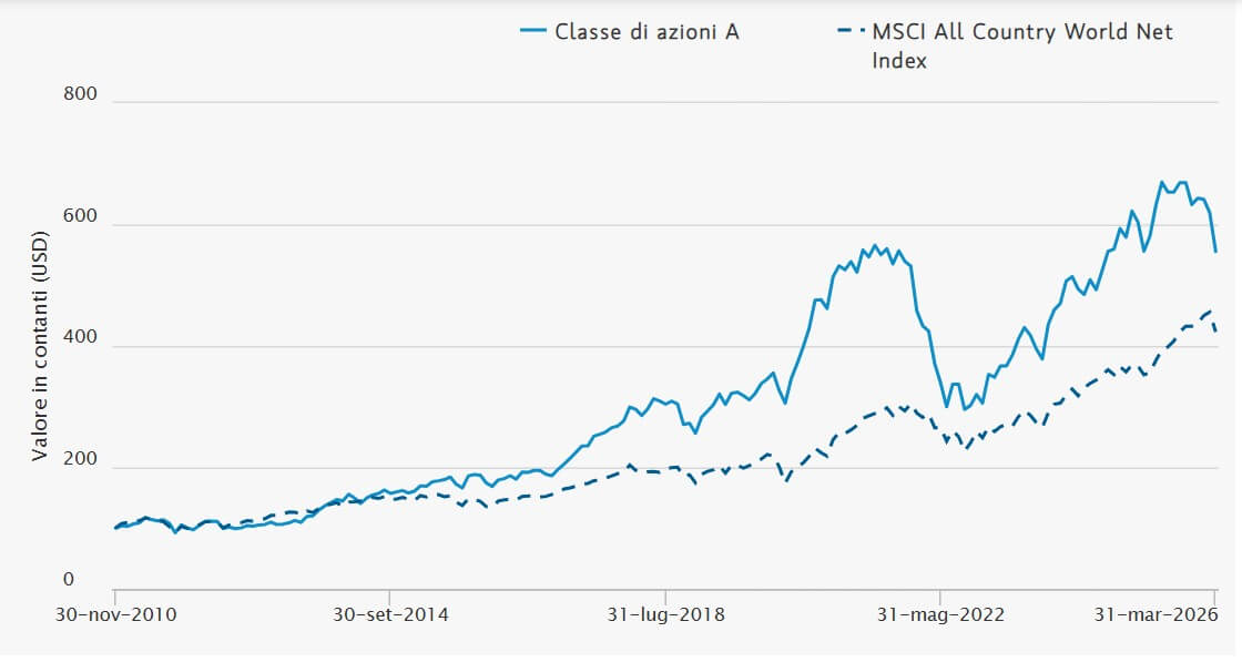 Confronto a marzo 2026 Morgan Stanley Global Opportunity e benchmark 16 anni