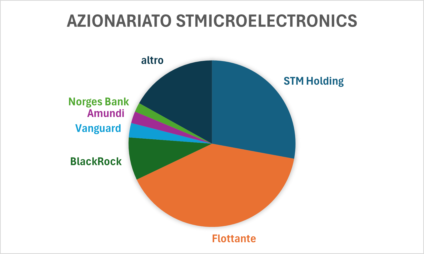 azionisti di riferimento delle azioni STMicroelectronics