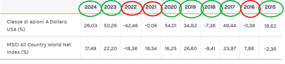 rendimenti annui di Morgan Stanley Global Opportunity e del MSCI World