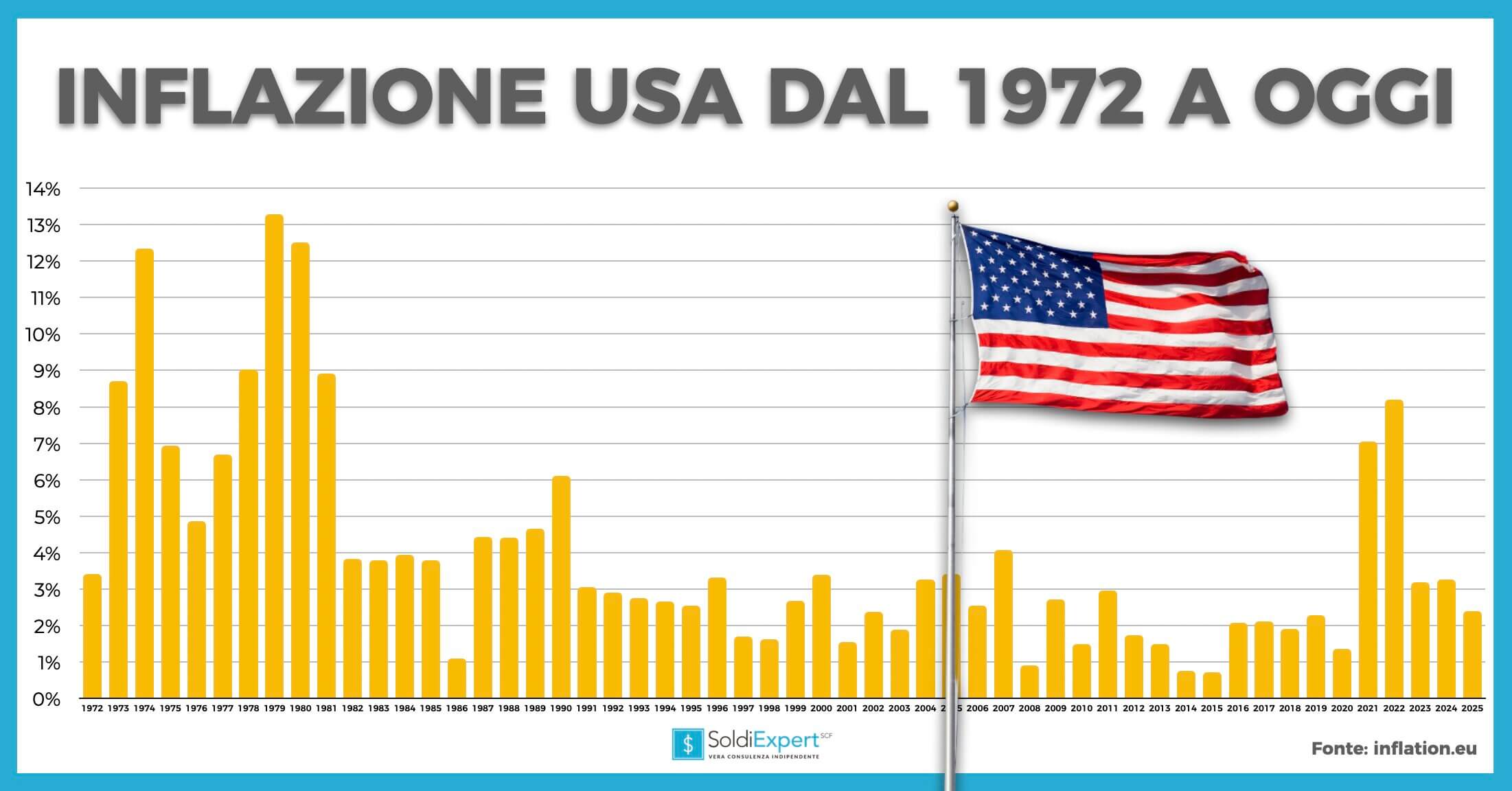 inflazione americana negli ultimi 50 anni