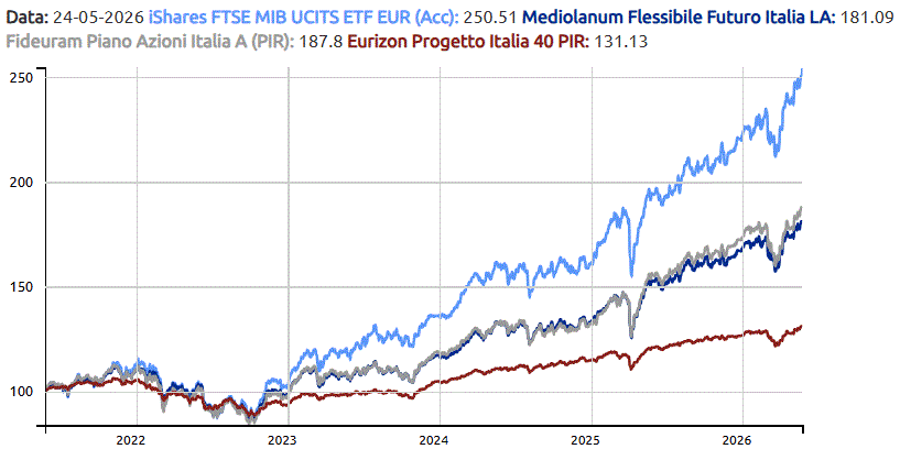 Confronto fondi pir vs etf ita e msci world Confronto fondi pir vs etf ita e msci world