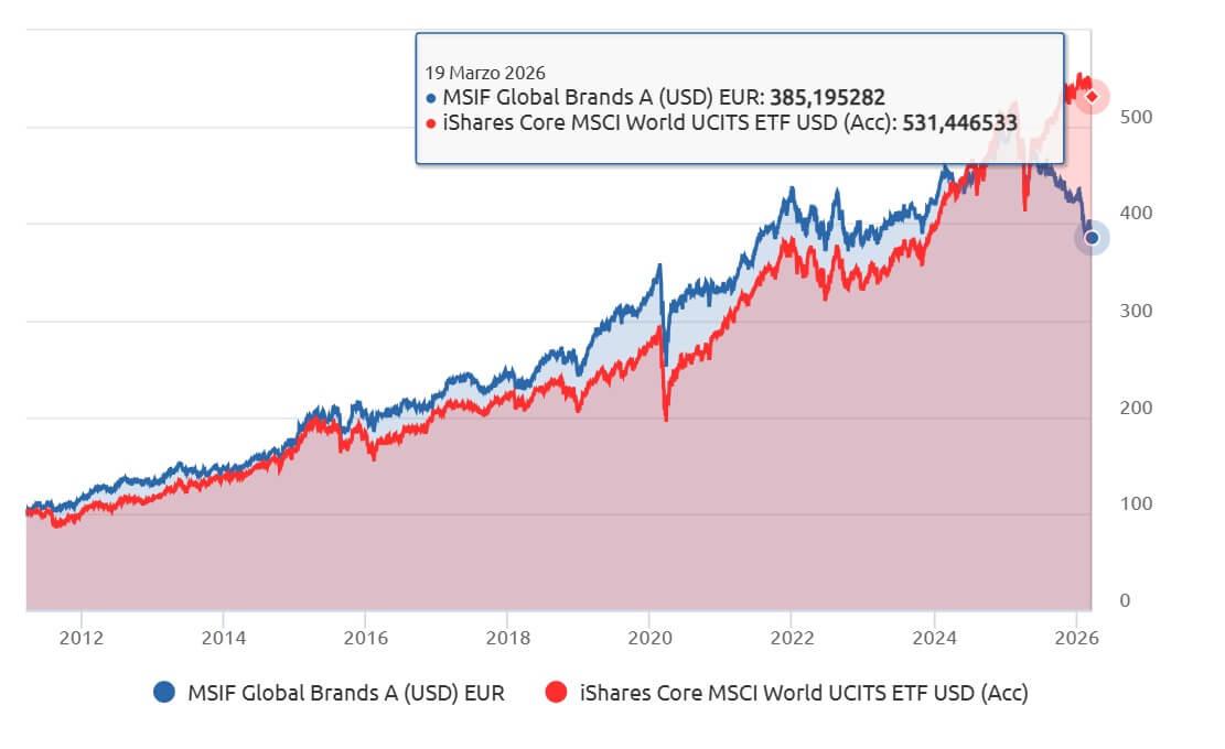 Performance ultimi 15 anni fondo Morgan Stanley Capital Brands e un ETF azionario globale Andamento fondo Morgan Stanley Capital Brands e un ETF azionario globale