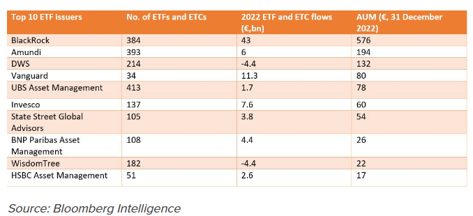 I maggiori emittenti di ETF in base agli asset in gestione