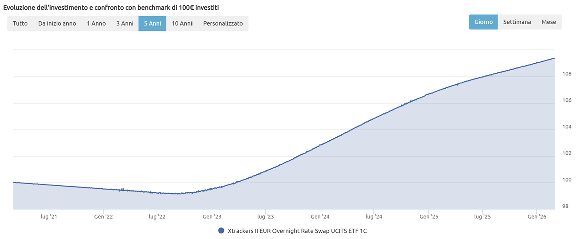 Andamento grafico ETF monetario Xtrackers II EUR Overnight Rate Swap UCITS ETF 1C ISIN LU0290358497 per investire la liquidità
