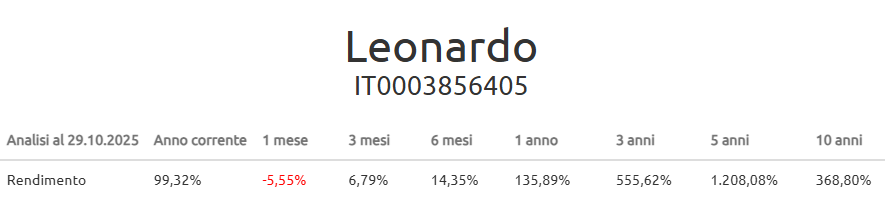 Performance e codice isin delle azioni Leonardo