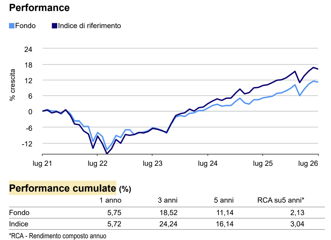 Invesco Pan European High Income perfomance del fondo a 5 rispetto al benchmark di riferimento Invesco Pan European High Income perfomance del fondo a 5 rispetto al benchmark di riferimento