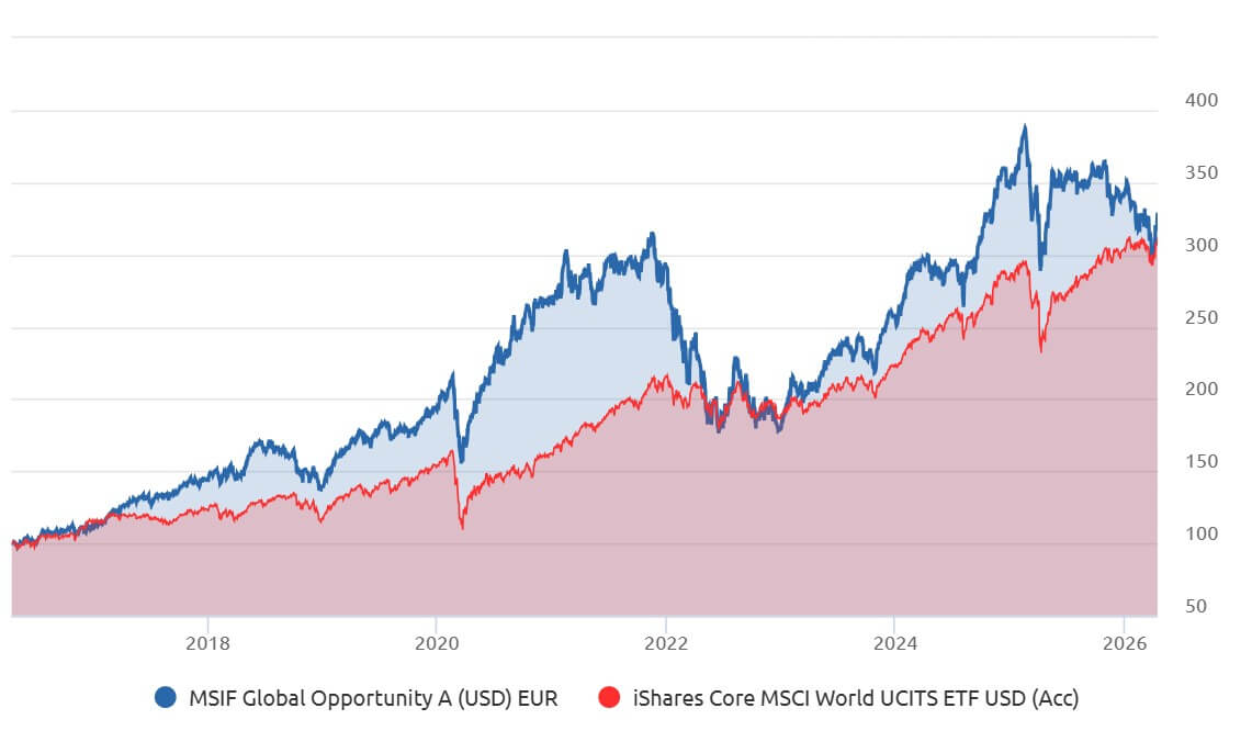 Performance 10 anni fondo MSIF Global Opportunity aprile 2026 e ETF a confronto