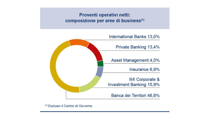 Scomposizione per aree di business proventi operativi netti 2024 azioni Intesa Sanpaolo