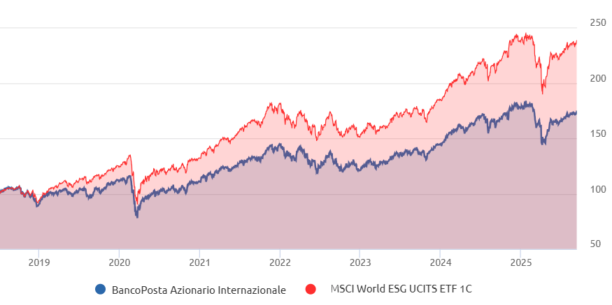 Bancoposta Azionario Internazionale ed ETF a confronto