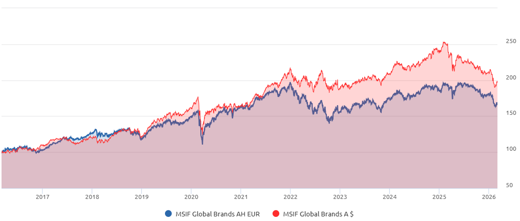 Fondo MS Global Brands a cambio coperto e a cambio aperto dal 2016