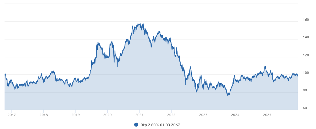 BTP 2067 andamento prezzo dalla emissione