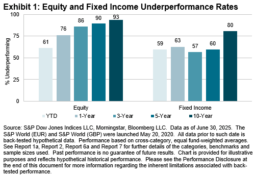 Grafico SPIVA 2025 che mostra come la maggior parte dei fondi comuni di investimento migliori e peggiori in Europa abbia sottoperformato il mercato nel lungo periodo. Grafico SPIVA 2025 che mostra come la maggior parte dei fondi comuni di investimento migliori e peggiori in Europa abbia sottoperformato il mercato nel lungo periodo.