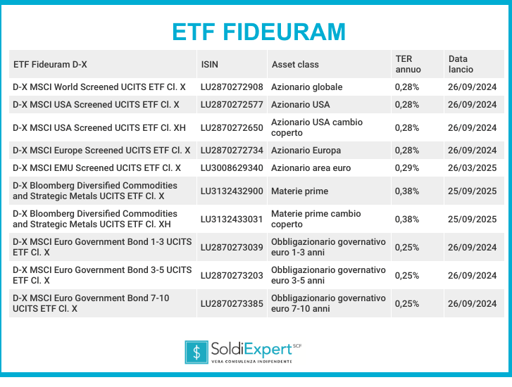 Gli ETF Fideuram costi codice isin e caratteristiche