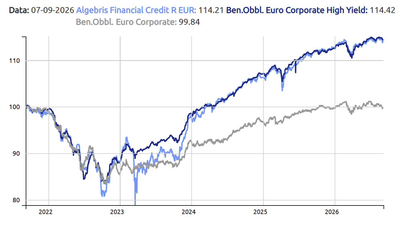 confronto grafico tra Algebris Financial Credit e benchmark obbligazionari euro corporate e high yield confronto grafico tra Algebris Financial Credit e benchmark obbligazionari euro corporate e high yield