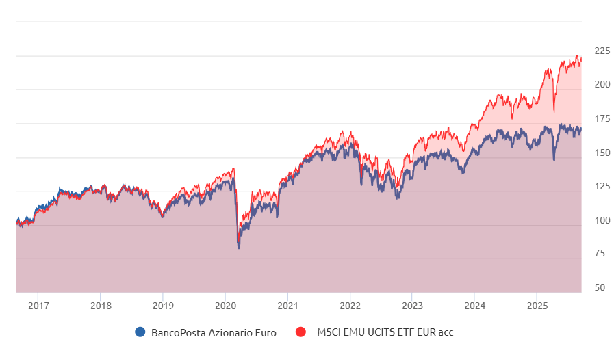 Bancoposta Azionario Euro ed ETF a confronto