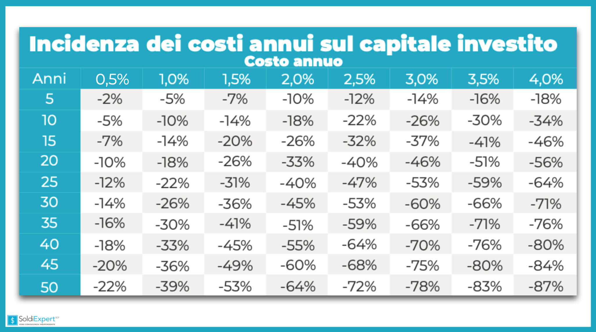 Meglio fondi o ETF? La verità: con i passivi guadagni di più