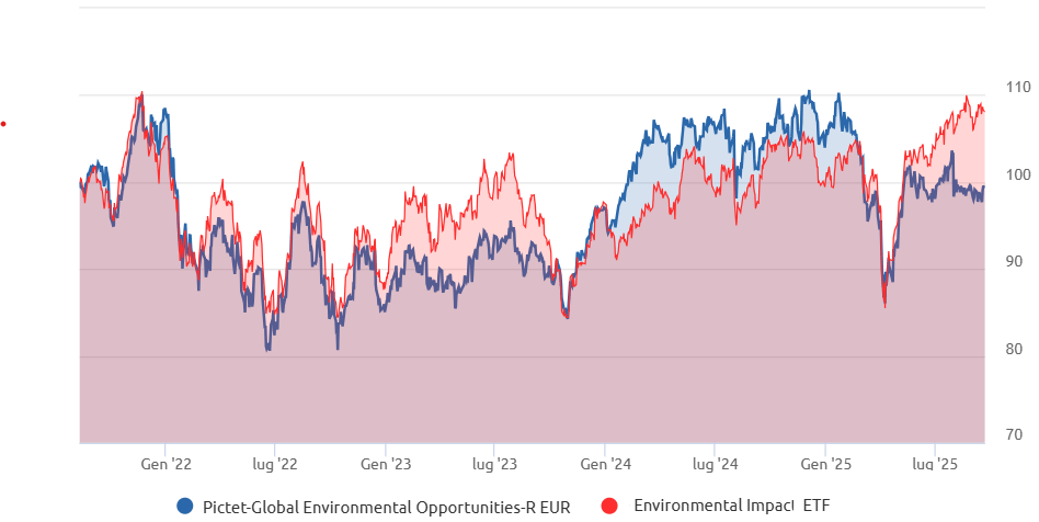 Negli ultimi anni Pictet Global Environmental Opportunities fa molto peggio dell'ETF analogo