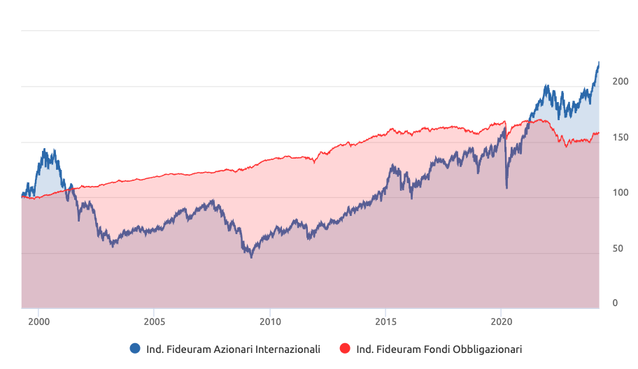 Evoluzione di un investimento in azioni e in obbligazioni da marzo 1999 a marzo 2024