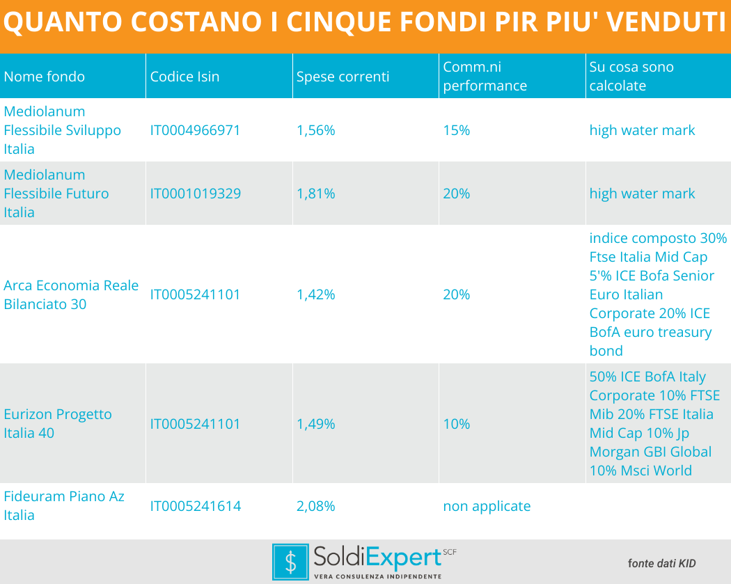 I costi dei cinque fondi PIR più venduti in Italia 