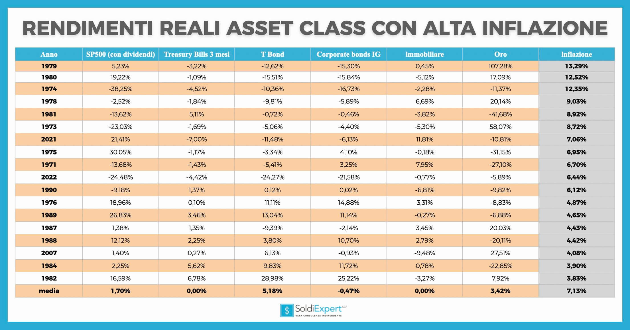 rendimenti reali delle diverse asset class nei periodi con alta inflazione