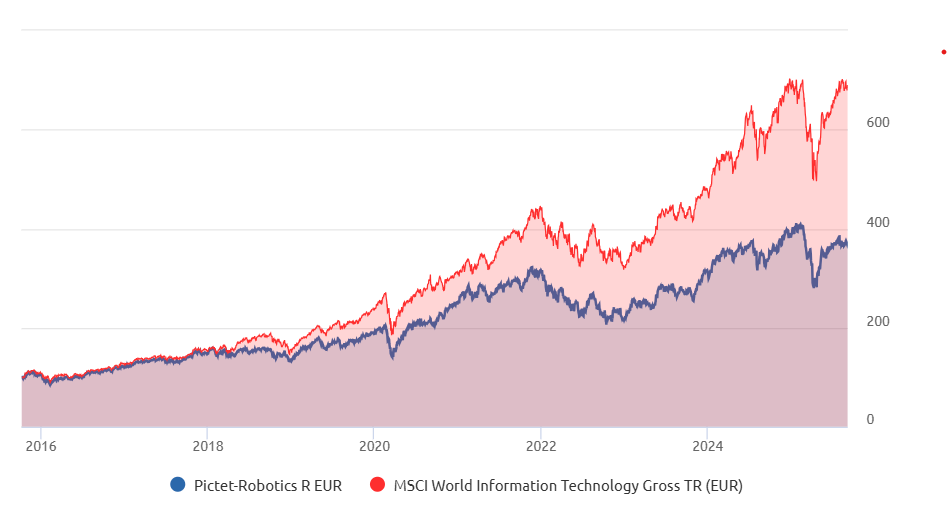 Confronto tra Pictet Robotics e MSCI World Technology