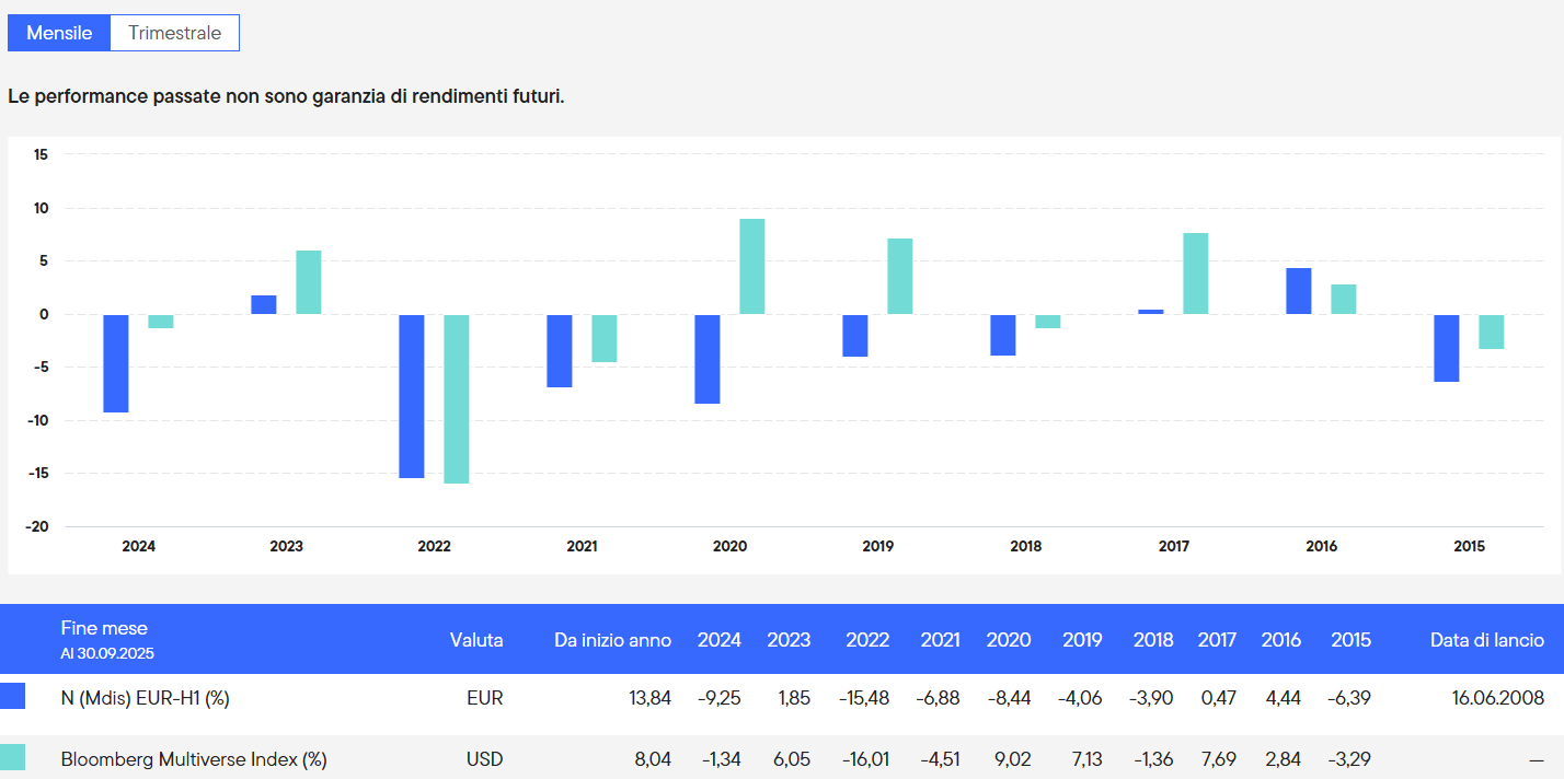 performance annue di templeton global return e del suo benchmark