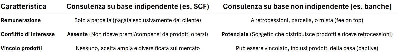 Confronto consulenza finanziaria indipendente e non indipendente
