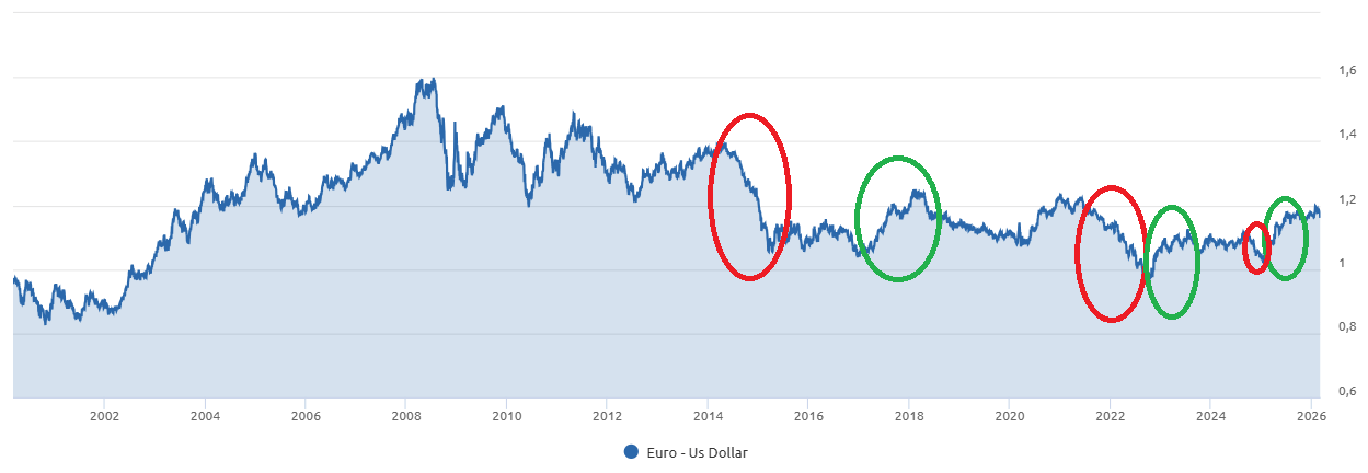 il rischio cambio eurusd dal debutto della moneta unica ad oggi 